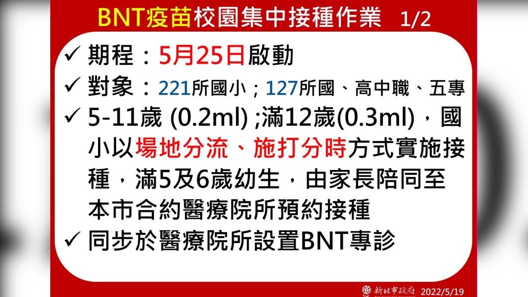 爸媽注意！侯友宜：新北5／25開打兒童BNT疫苗
