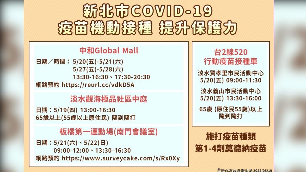 一圖秒懂!新北4大疫苗接種站開打第四劑 這群人還可領500