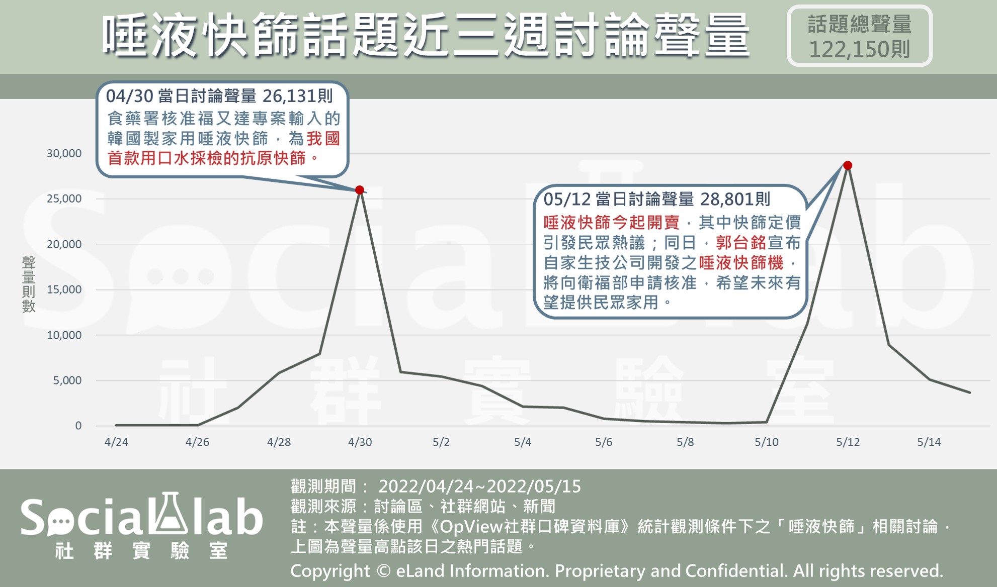 唾液快篩話題近三週討論聲量。（圖／社群實驗室）