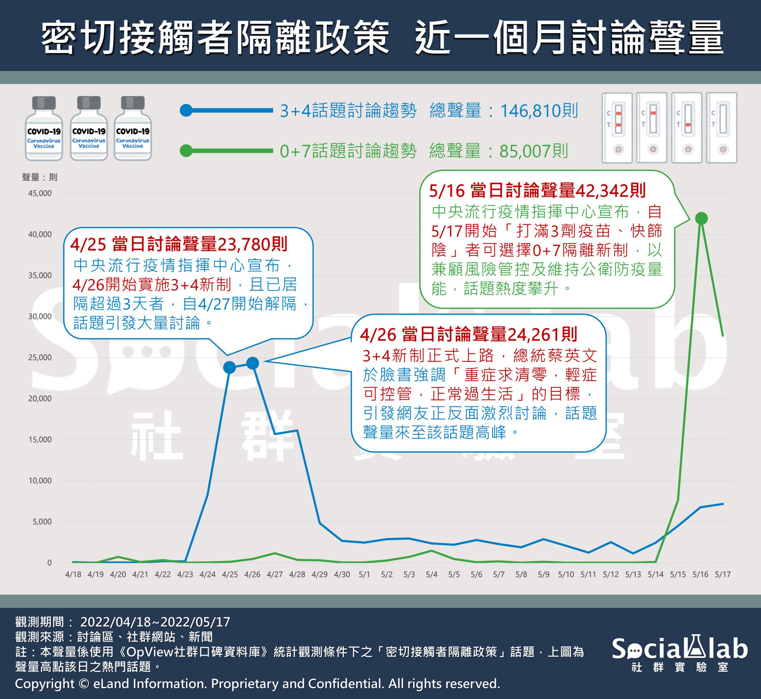 密切接觸者隔離政策 近一個月討論聲量。（圖／社群實驗室）