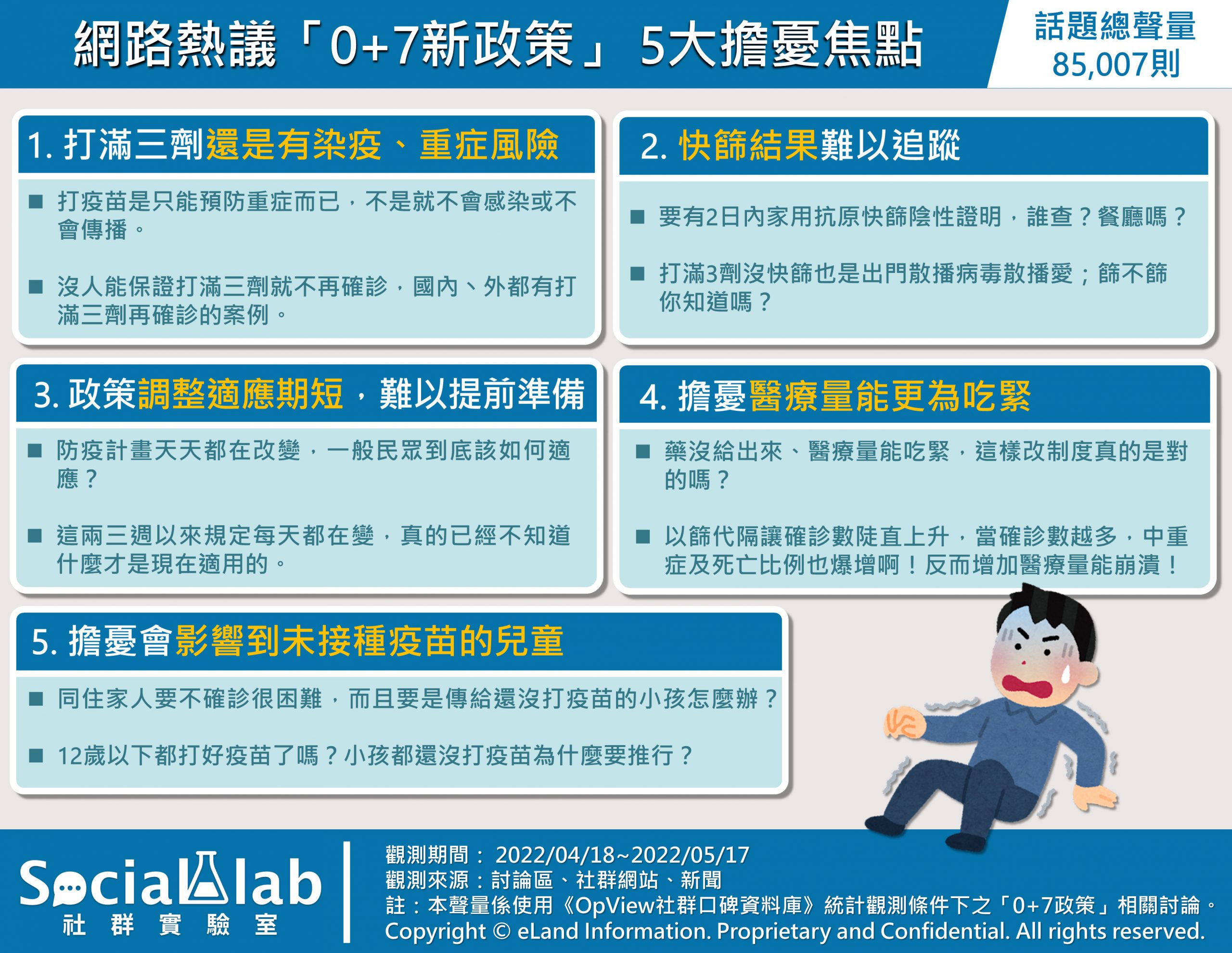 網路熱議「0+7新政策」 5大擔憂焦點。（圖／社群實驗室）