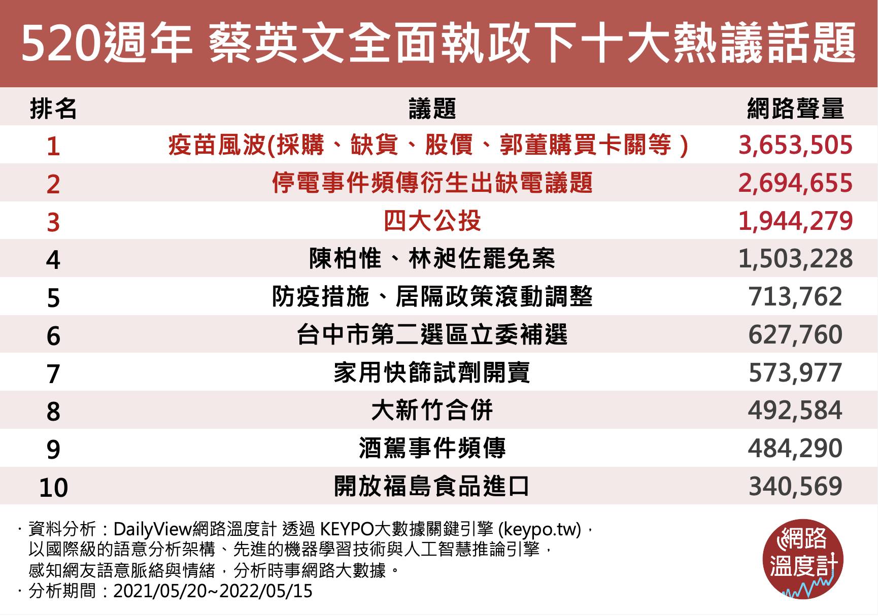 520週年蔡英文全面執政下十大熱議話題。（圖／網路溫度計）