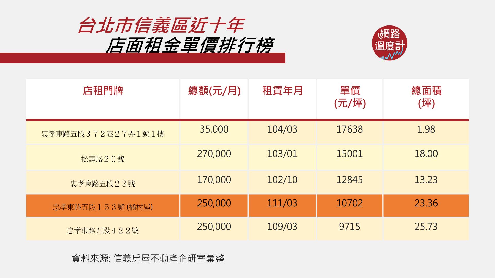 忠孝東路五段月租單價成為信義區內最高。(圖/網路溫度計)