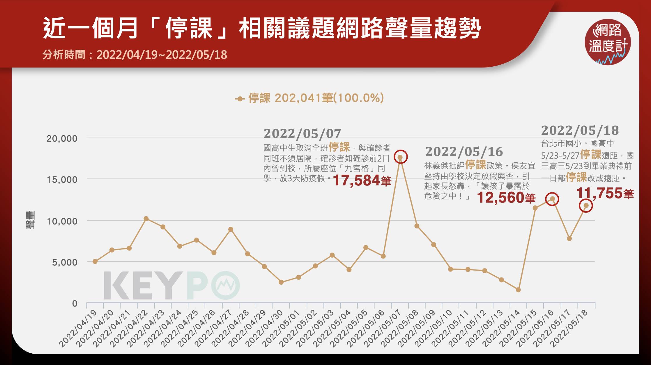 近一個月停課相關議題網路聲量趨勢。（圖／網路溫度計）