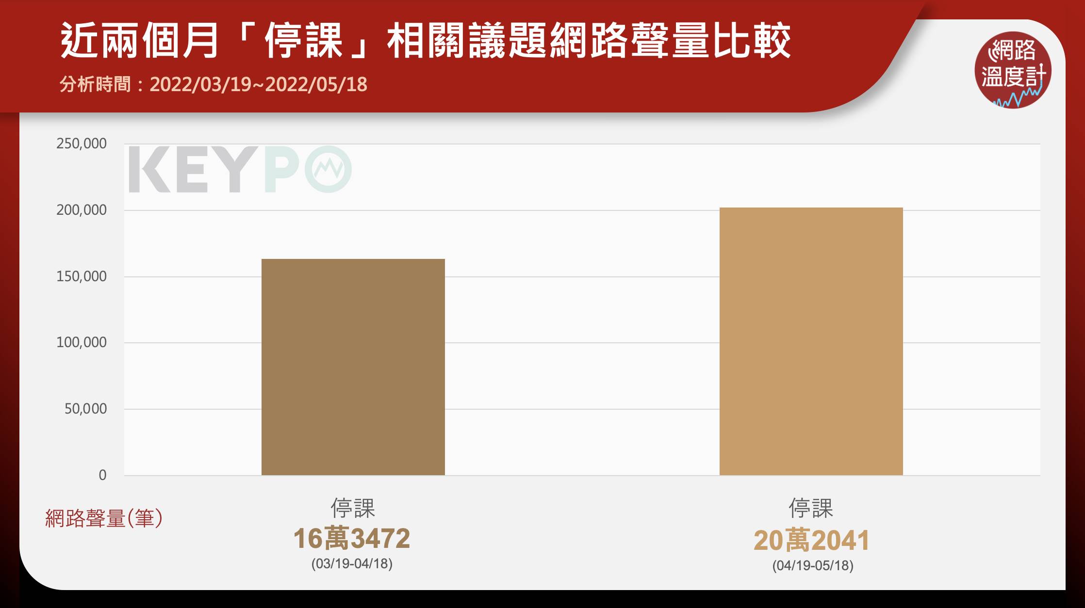 近兩個月停課相關議題網路聲量比較。（圖／網路溫度計）