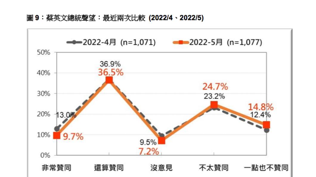 蔡政府民調。（圖／台灣民意基金會提供）