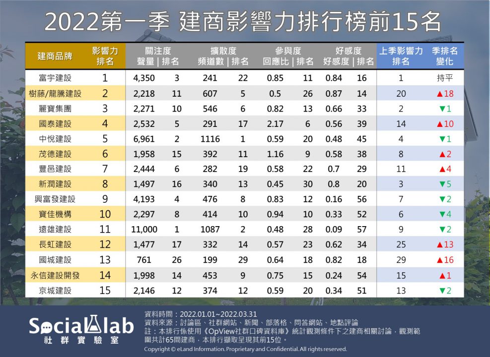 第一季建商影響力排行榜前十五名。(圖/翻攝自社群實驗室)