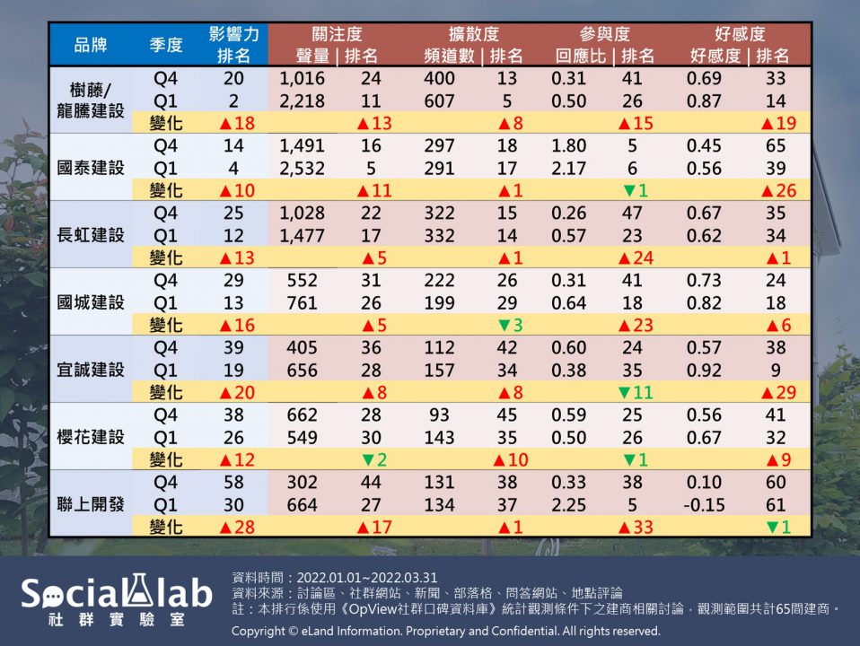 建商評估參與重劃區建案的建設公司。(圖/翻攝自社群實驗室)