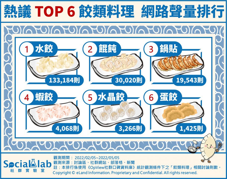網路聲量排行TOP6餃類料理(圖/翻攝自社群實驗室)