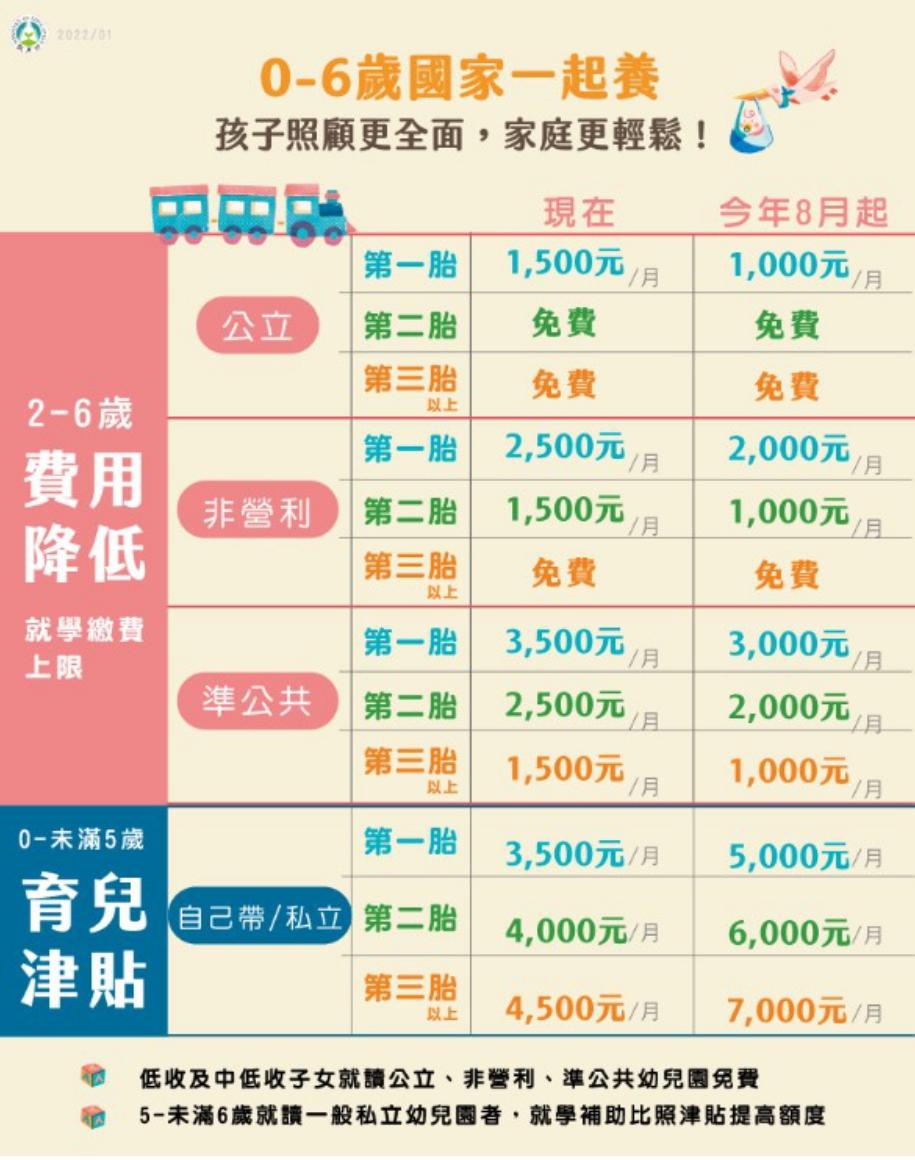育兒津貼加碼。（圖／教育部）
