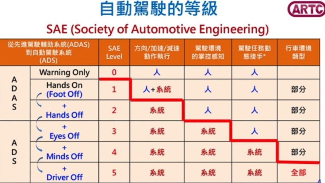目前市售車的自動駕駛輔助標準,以SAE頒佈的規範為主流。(圖/翻攝自ARTC)