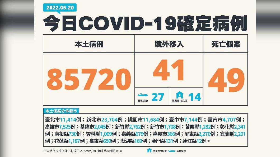今(20)日新增本土85720例、境外移入41例、49死亡。(圖/中央流行疫情指揮中心)