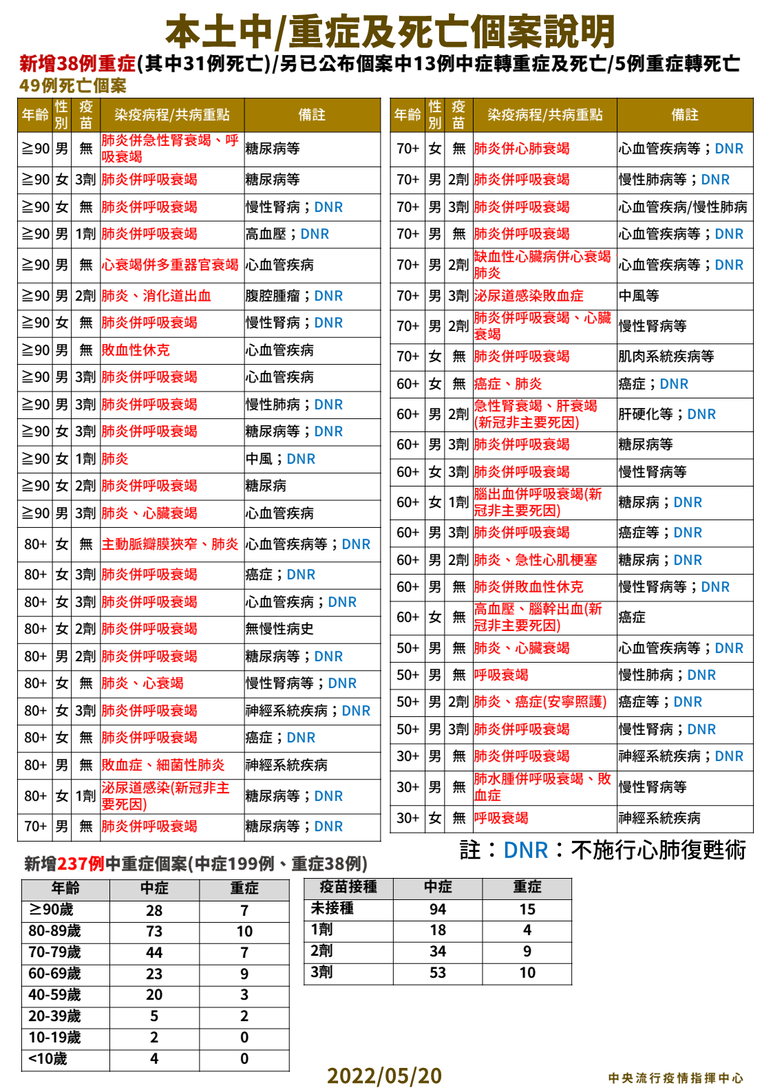 本土中/重症及死亡個案說明。(圖/中央流行疫情指揮中心)