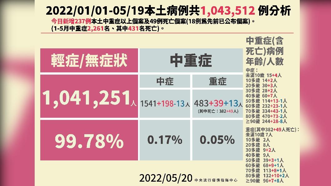2022/01/01-05/19本土病例共1043512例分析。(圖/中央流行疫情指揮中心)