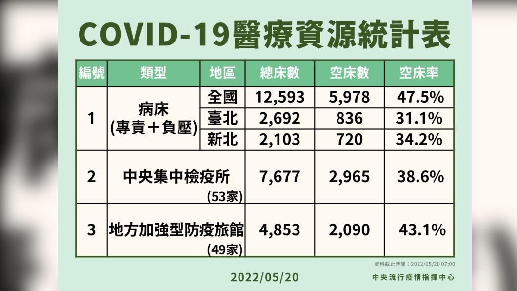 COVID-19醫療資源統計表。(圖/中央流行疫情指揮中心)