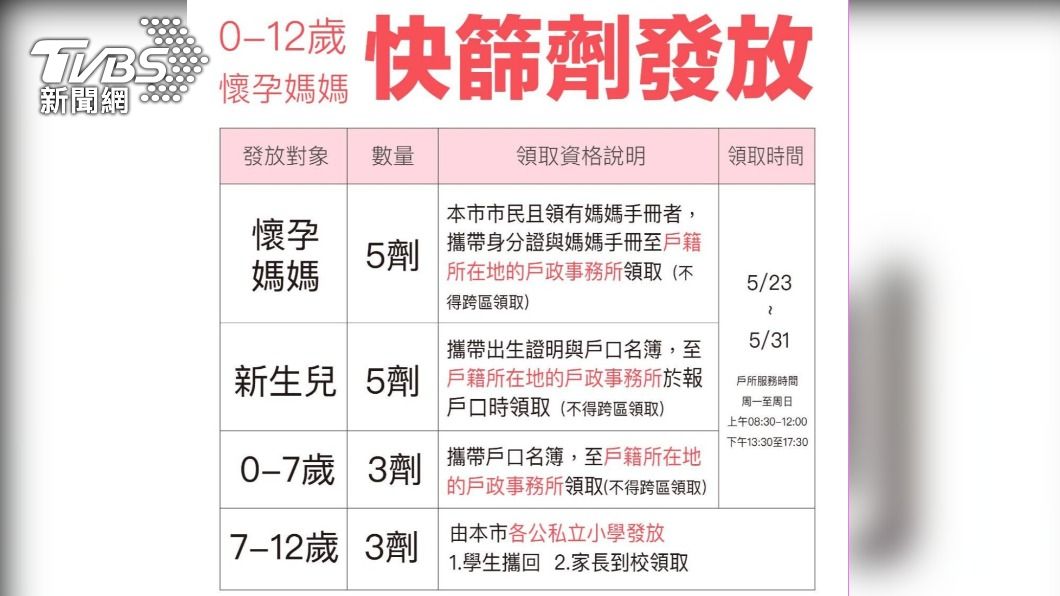 林右昌以快篩「監測健康」 0到12歲、孕婦通通配發試劑