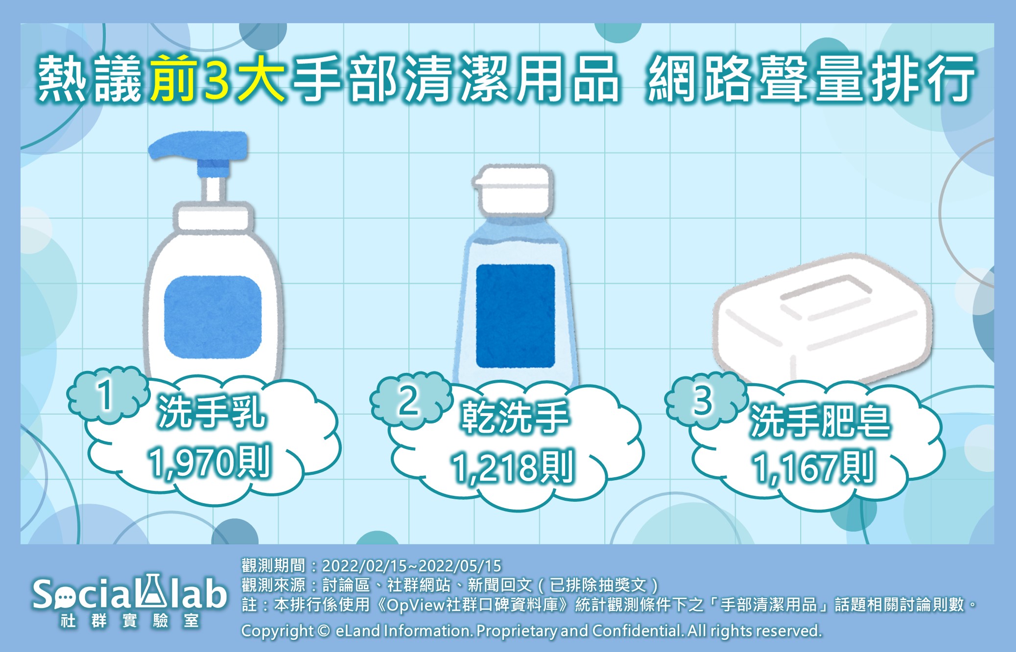 前3大手部清潔用品，網路聲量排行。（圖／社群實驗室提供）