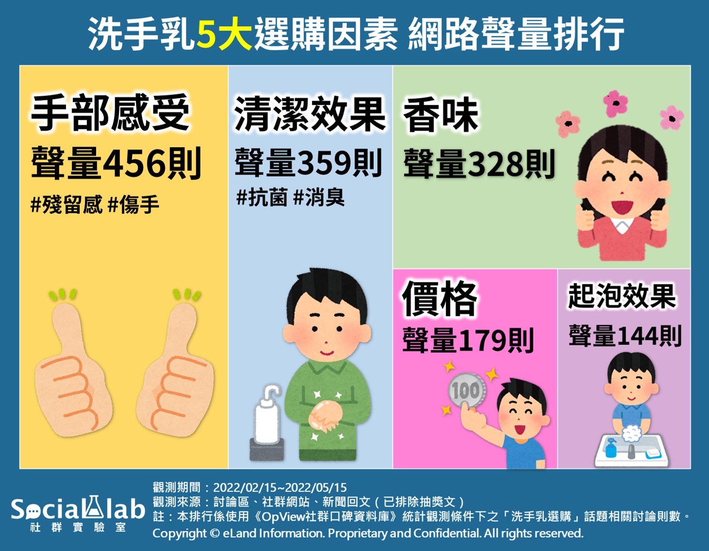 洗手乳5大選購因素網路聲量排行。（圖／社群實驗室提供）