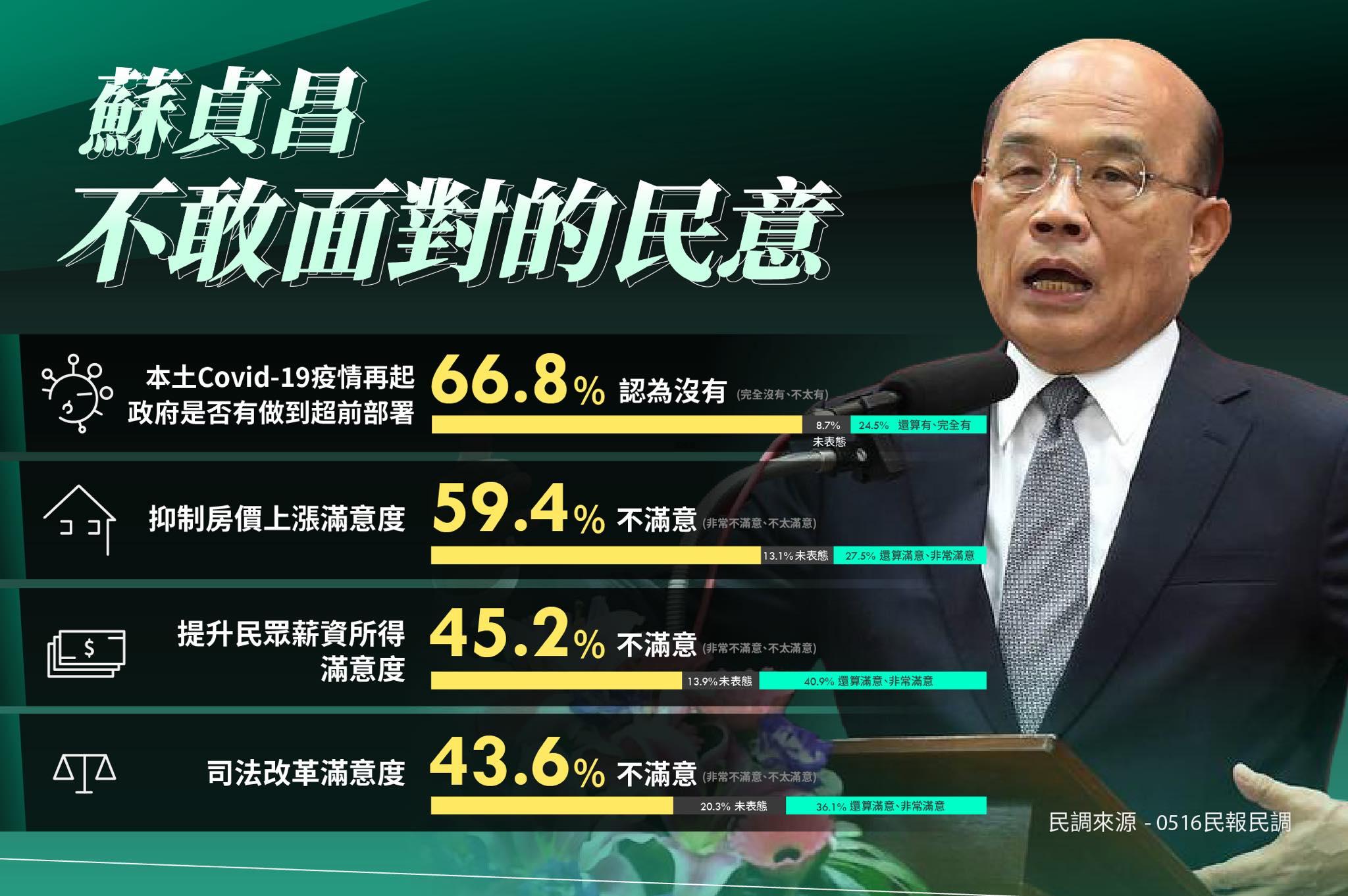 黃國昌認為蘇貞昌報喜不報憂。(圖/翻攝自黃國昌臉書)