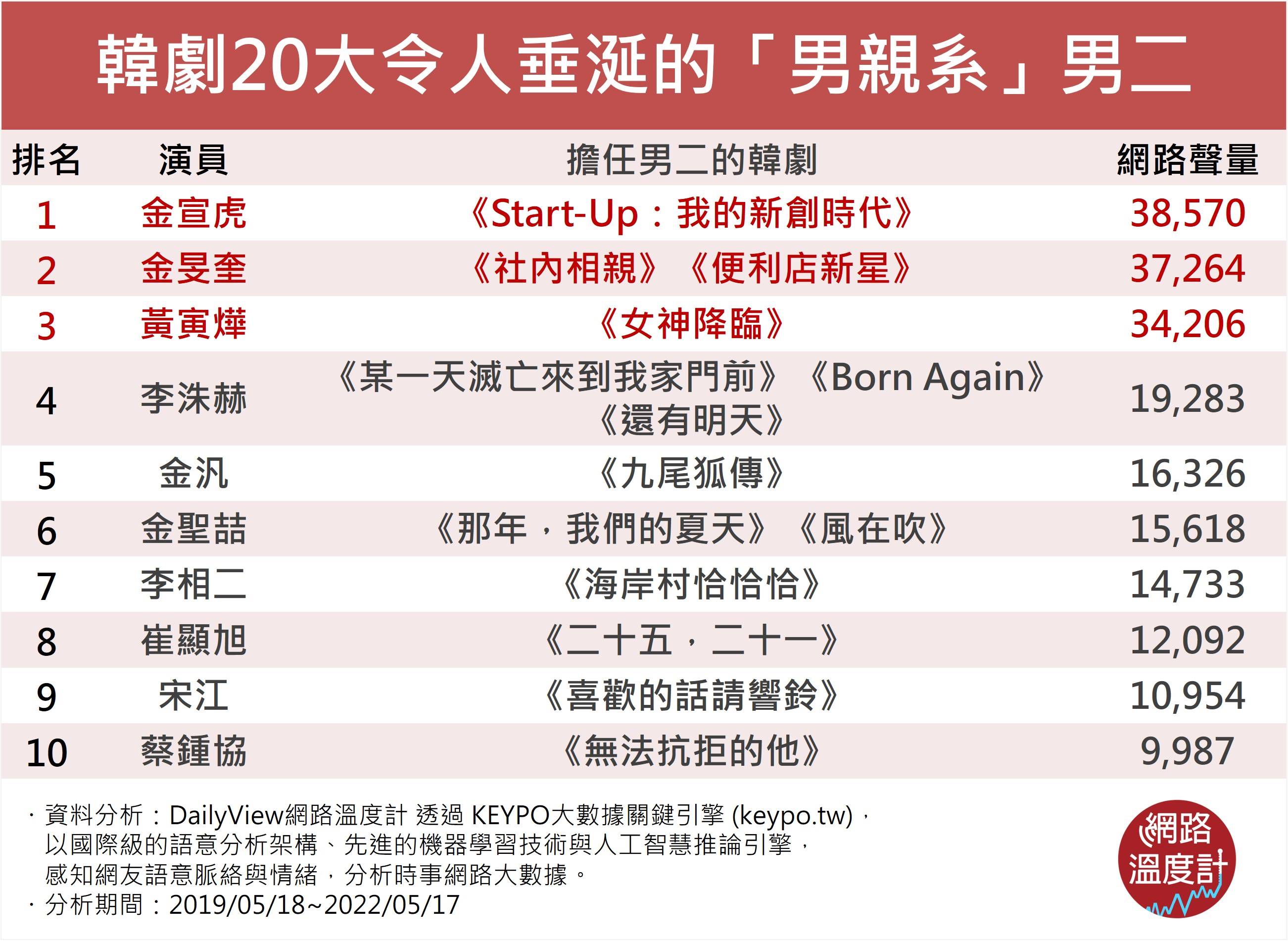 韓劇20大令人垂涎的「男親系」男二。(圖/網路溫度計提供)