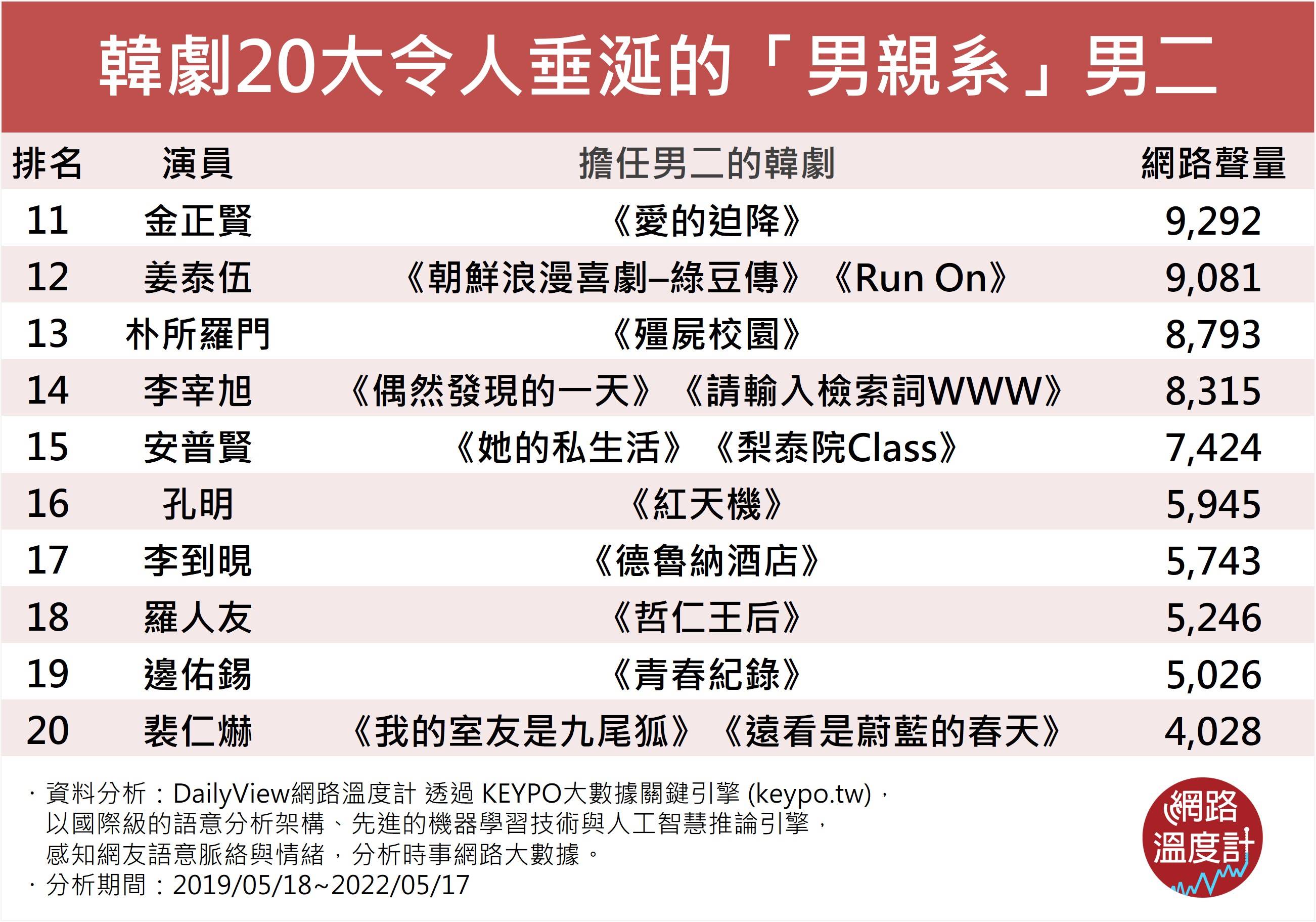 韓劇20大令人垂涎的「男親系」男二。(圖/網路溫度計提供)