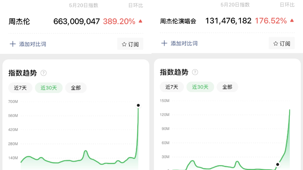 周杰倫微信指數飆高。（圖／翻攝自「媛媛_Jay」微博）