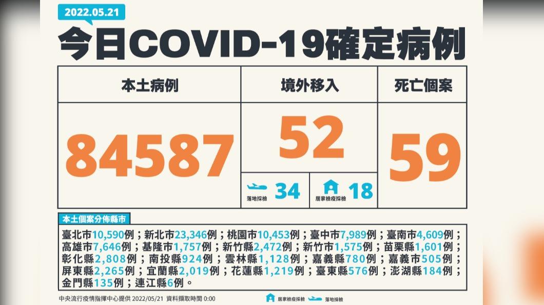今（21）日新增本土84587例、境外移入52例、59死亡。（圖／中央流行疫情指揮中心）
