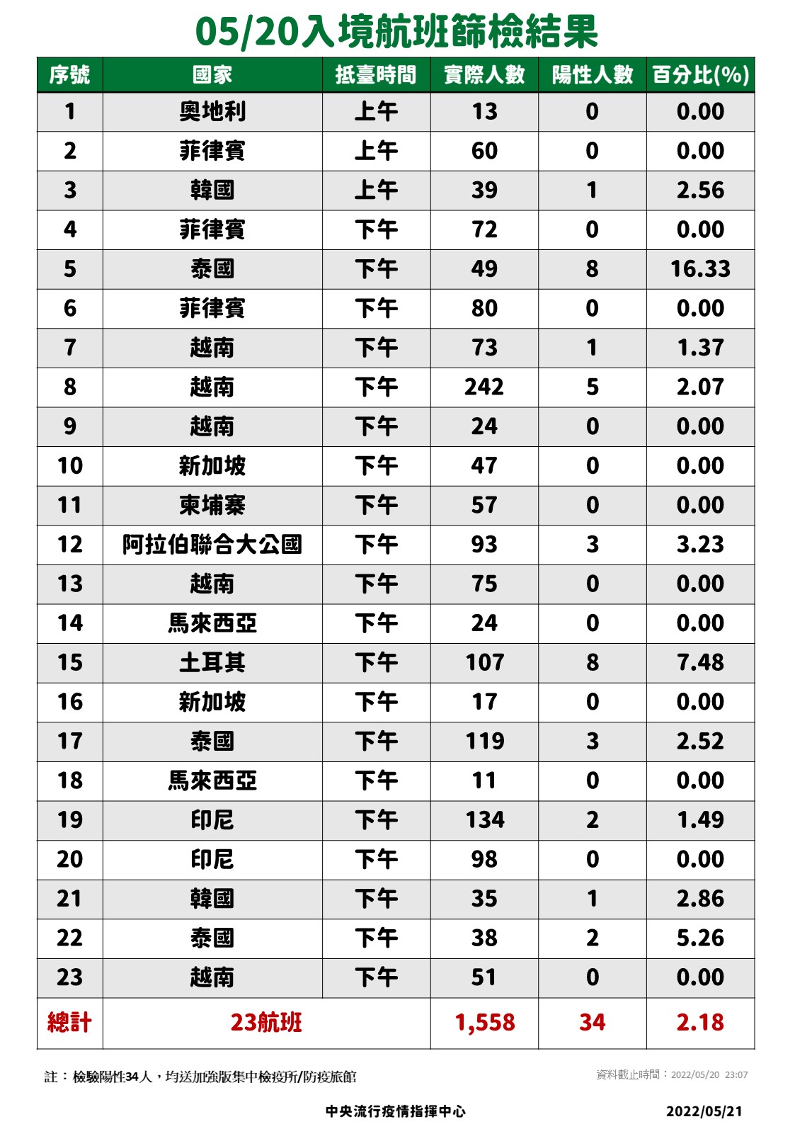 5／20入境航班篩檢結果。（圖／中央流行疫情指揮中心）