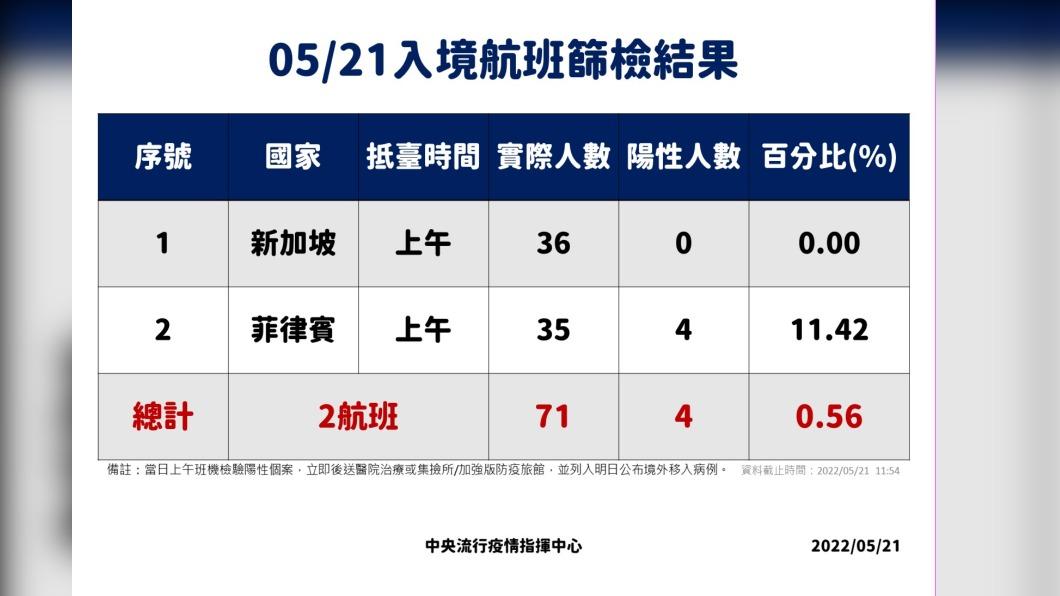 5／21入境航班篩檢結果。（圖／中央流行疫情指揮中心）