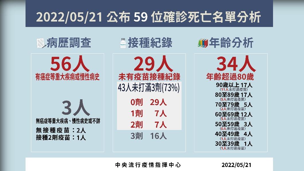 59位確診死亡名單分析。(圖/中央流行疫情指揮中心)