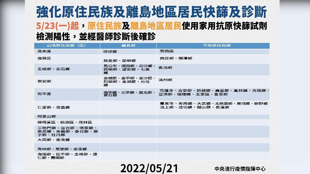 強化原住民族及離島地區居民快篩及診斷。（圖／中央流行疫情指揮中心）
