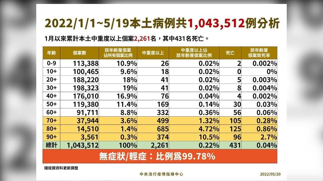 2022/01/01-05/19本土病例共1043512例分析。(圖/中央流行疫情指揮中心)