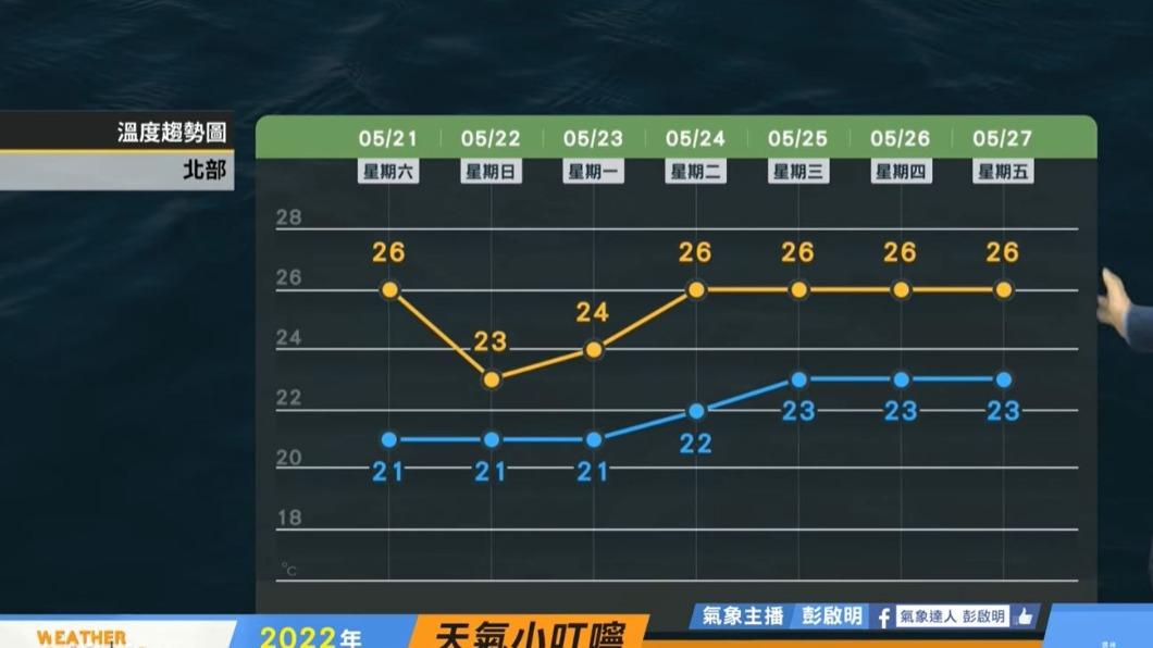 週日、下週一氣溫略微下滑。（圖／翻攝自天氣風險 WeatherRisk臉書）