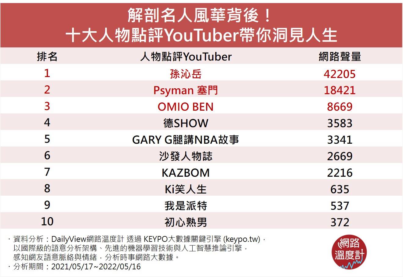 解剖名人風華背後!十大人物點評YouTuber帶你洞見人生。(圖/網路溫度計提供)