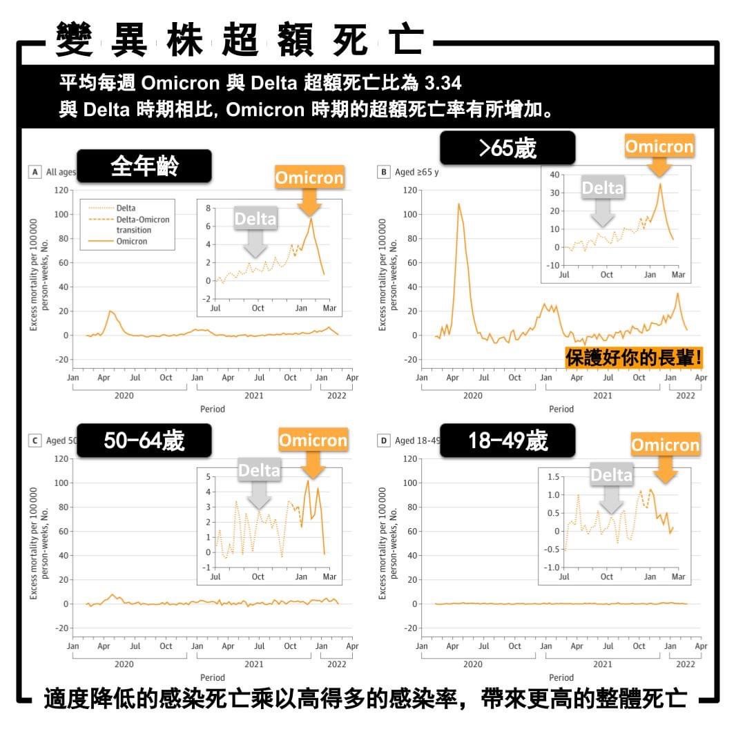 姜冠宇以國外研究分析Omicron和Delta的超額死亡。（圖／姜冠宇提供）