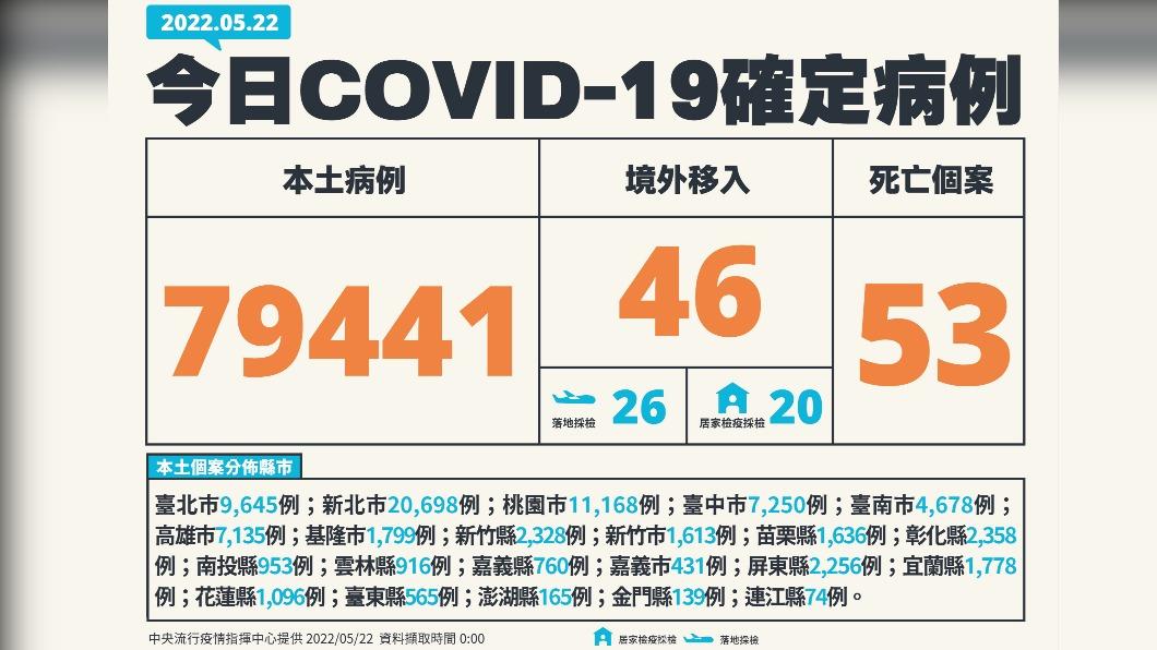 今(22)日新增本土79441例、境外移入46例、53死亡。(圖/中央流行疫情指揮中心)