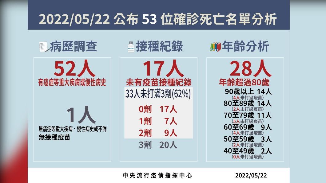 2022/05/22公布53位確診死亡名單分析。(圖/中央流行疫情指揮中心)