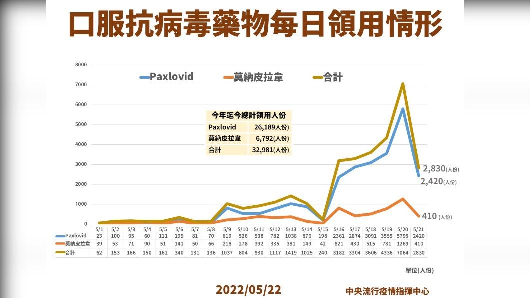 口服抗病毒藥物每日領用情形。（圖／中央流行疫情指揮中心）