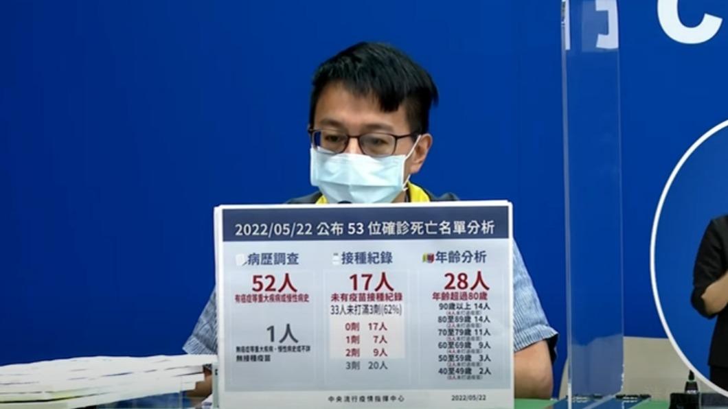 確診再添53死「17人沒接種」　兩40多歲有慢性病、呼吸衰竭亡