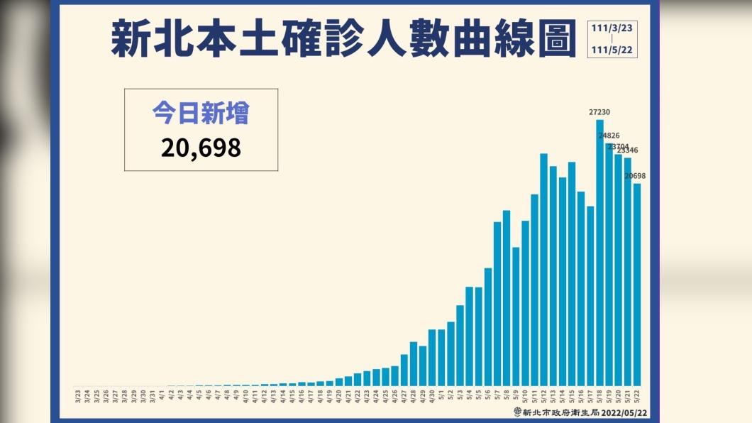 新北本土確診人數曲線圖。（圖／新北市政府）
