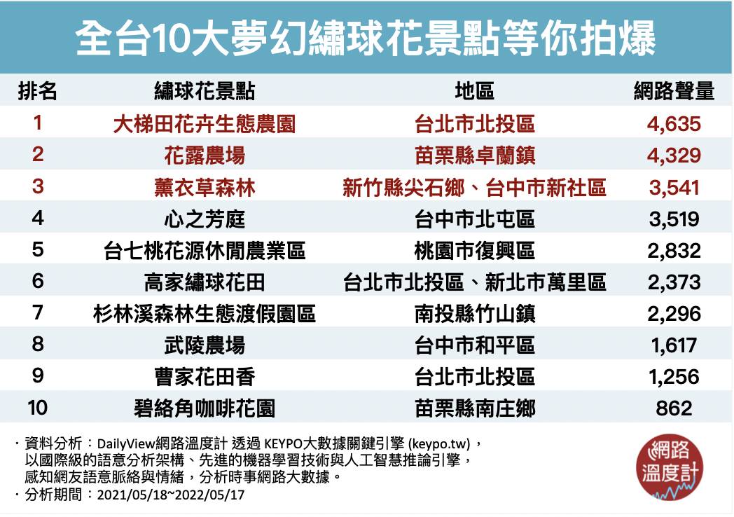 全台10大夢幻繡球花景點等你拍爆。(圖/網路溫度計)