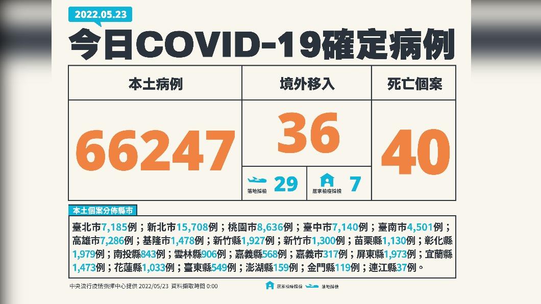 今(23)日新增66247例本土確定病例、36例境外移入、40例死亡個案。(圖/中央流行疫情指揮中心)