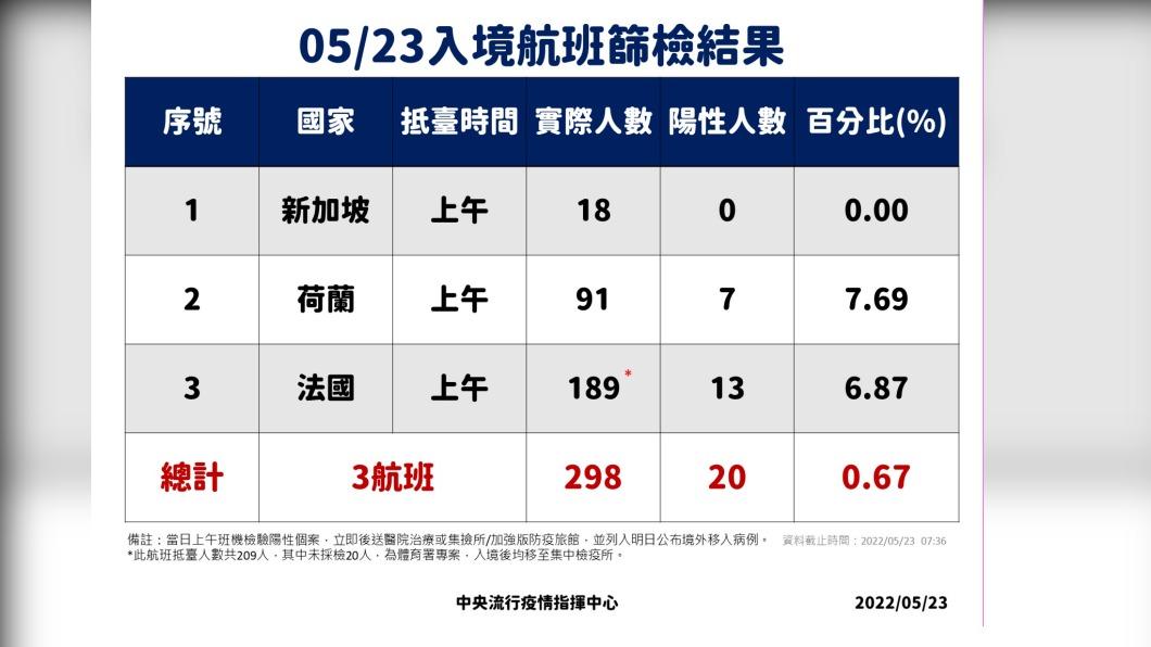 5/23入境航班篩檢結果。(圖/中央流行疫情指揮中心)