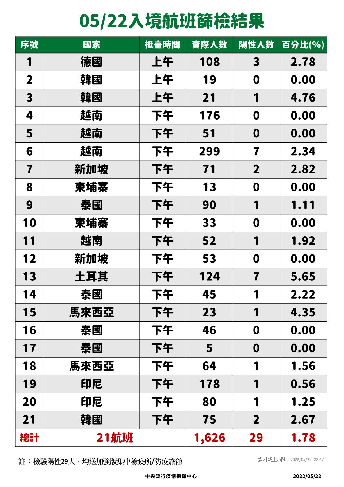 5/22入境航班篩檢結果。(圖/中央流行疫情指揮中心)