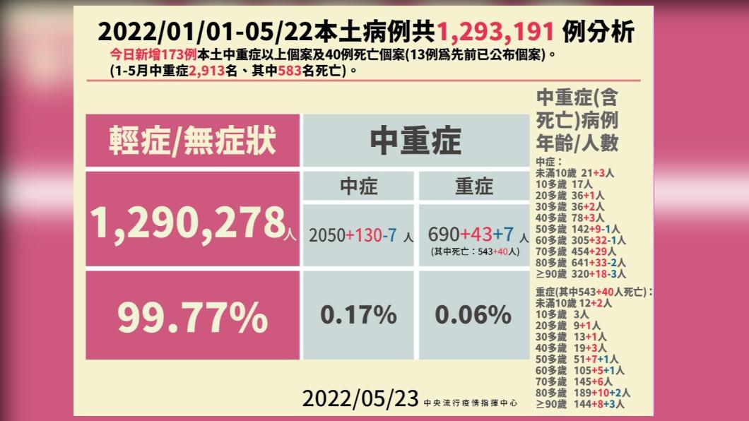 2022年1月以來本土病例共1293191例分析。(圖/中央流行疫情指揮中心)