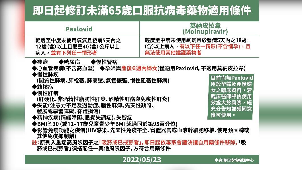 即日起修訂未滿65歲口服抗病毒藥物適用條件。(圖/中央流行疫情指揮中心)