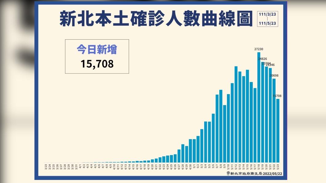 新北本土確診人數曲線圖。（圖／新北市政府）