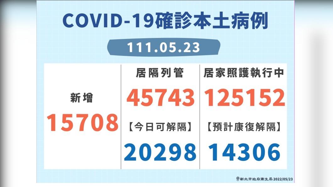 新北市今（23）日新增本土確診數。（圖／新北市府）