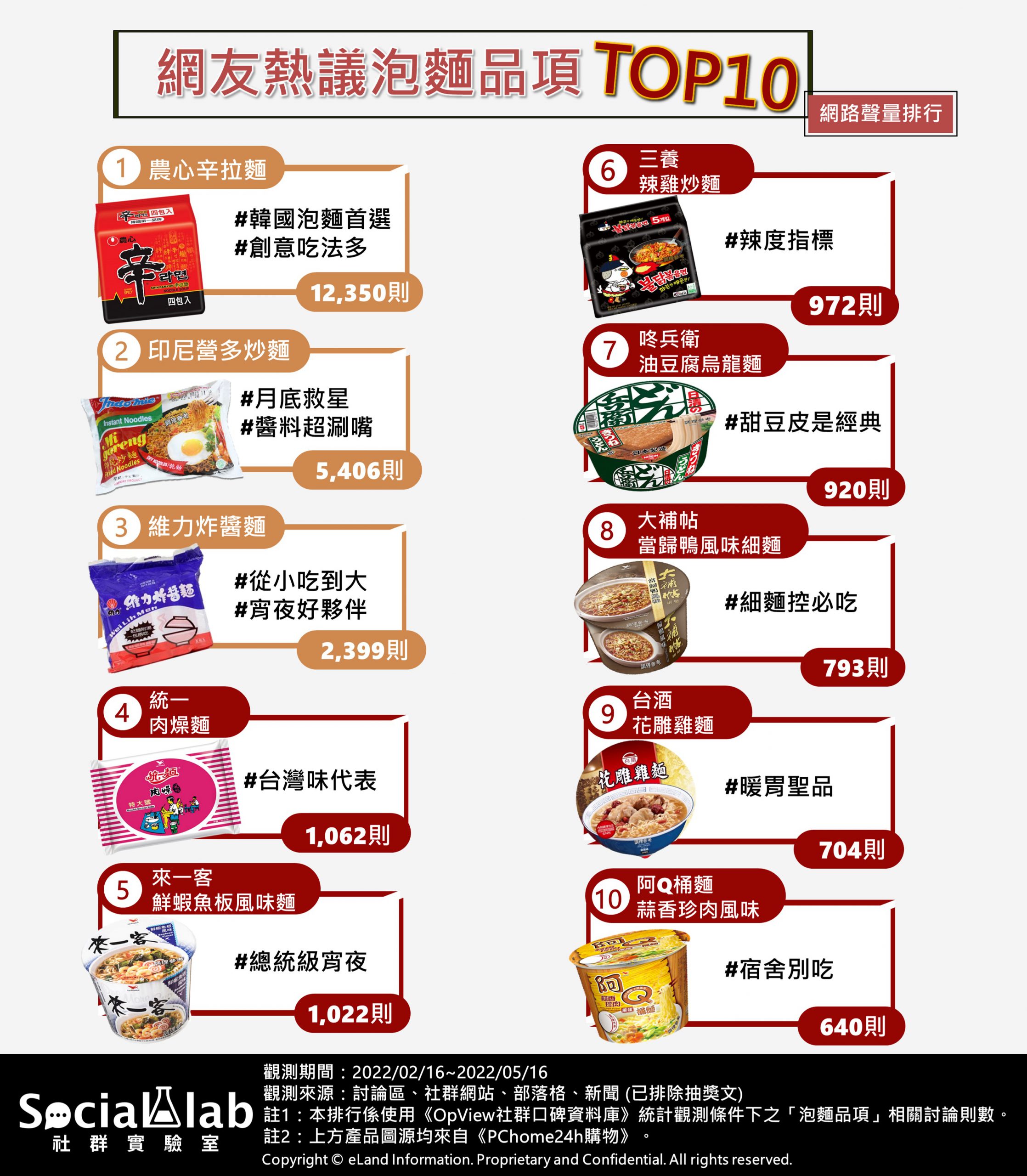 網友熱議泡麵品項 TOP10 網路聲量排行。(圖/社群實驗室)