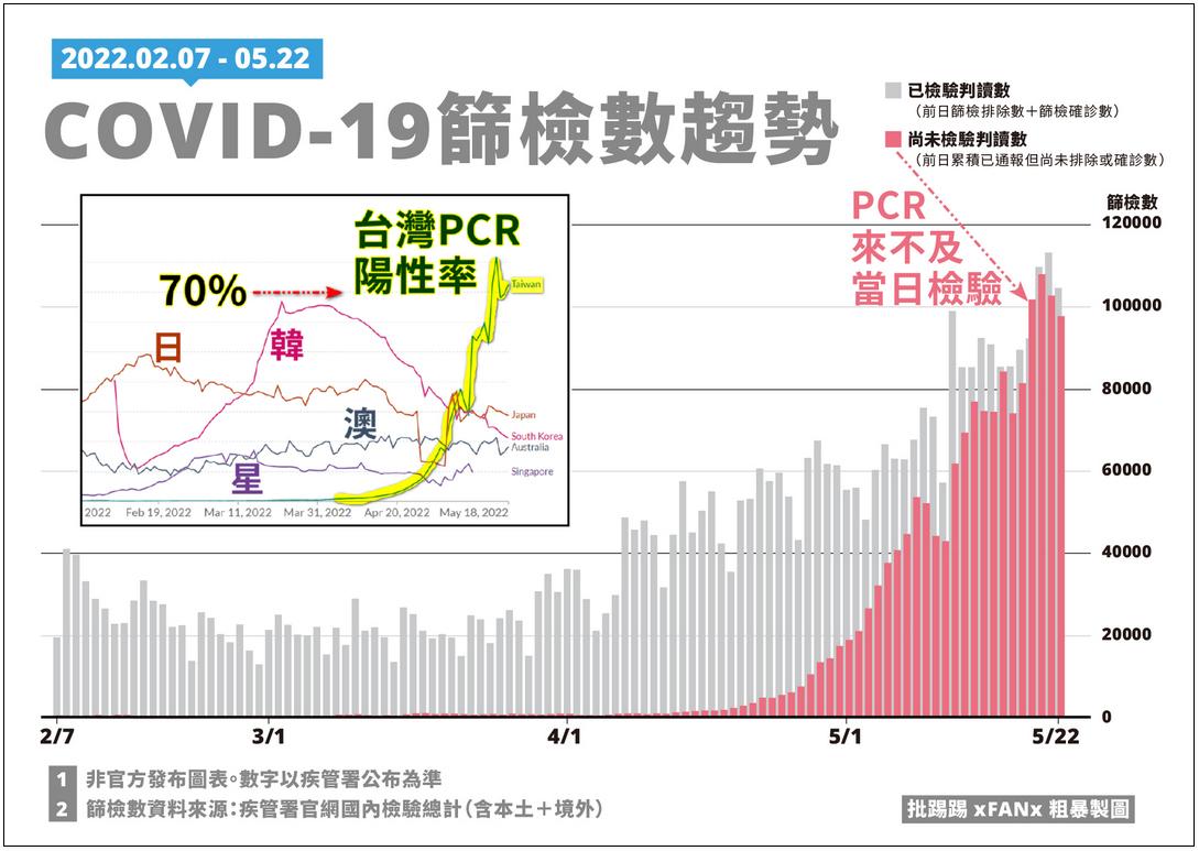 國內PCR篩檢量能最高為11萬。（圖／翻攝自粗暴製圖臉書粉專）